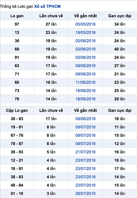 Thong ke lo gan XSHCM 11-8-2018